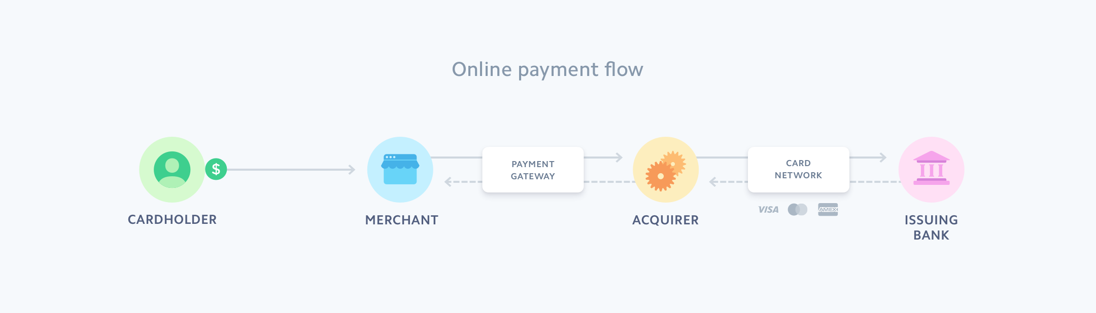 Handling Online Payments